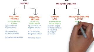 Contract Law  Chapter 6 Vitiating Factors Degree  Year 1 [upl. by Raamaj245]